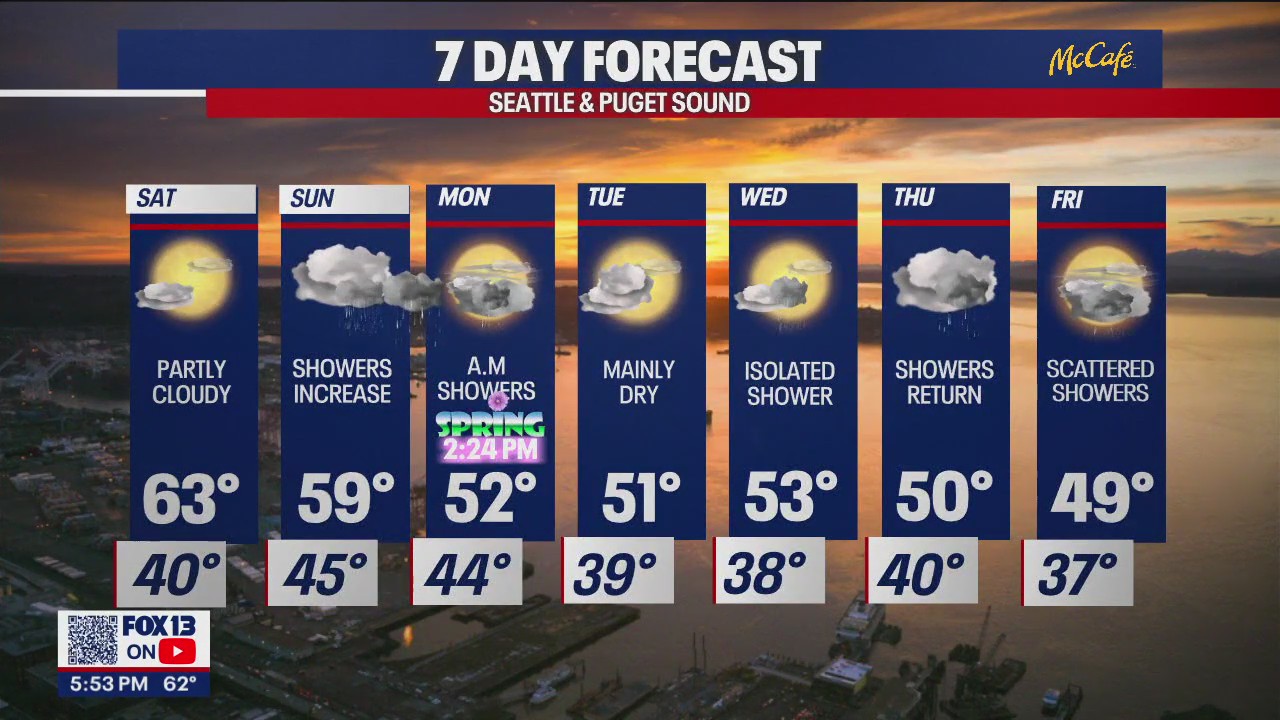 Saturday getting into the low 60s!