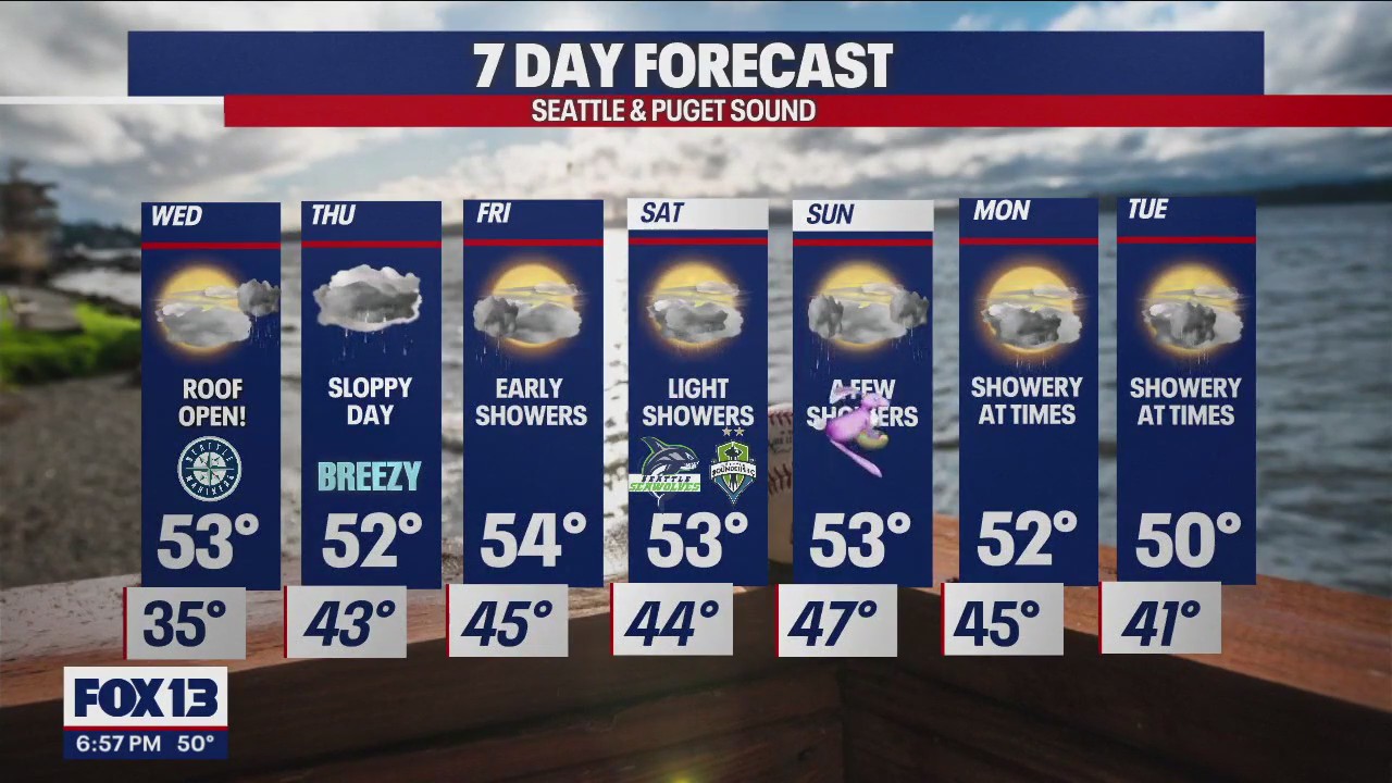 Sunny day Wednesday before showers return | FOX 13 Seattle