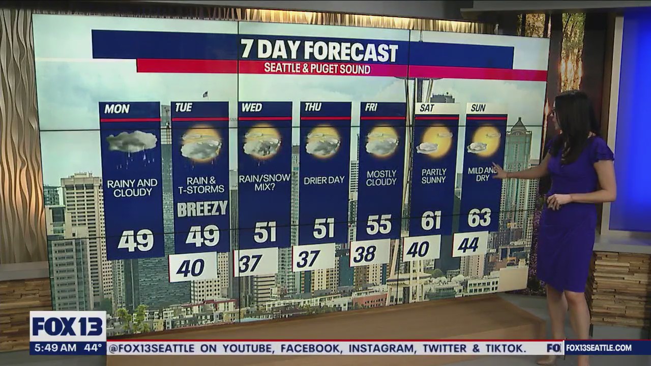 Showers to start the work week, temps to start increasing