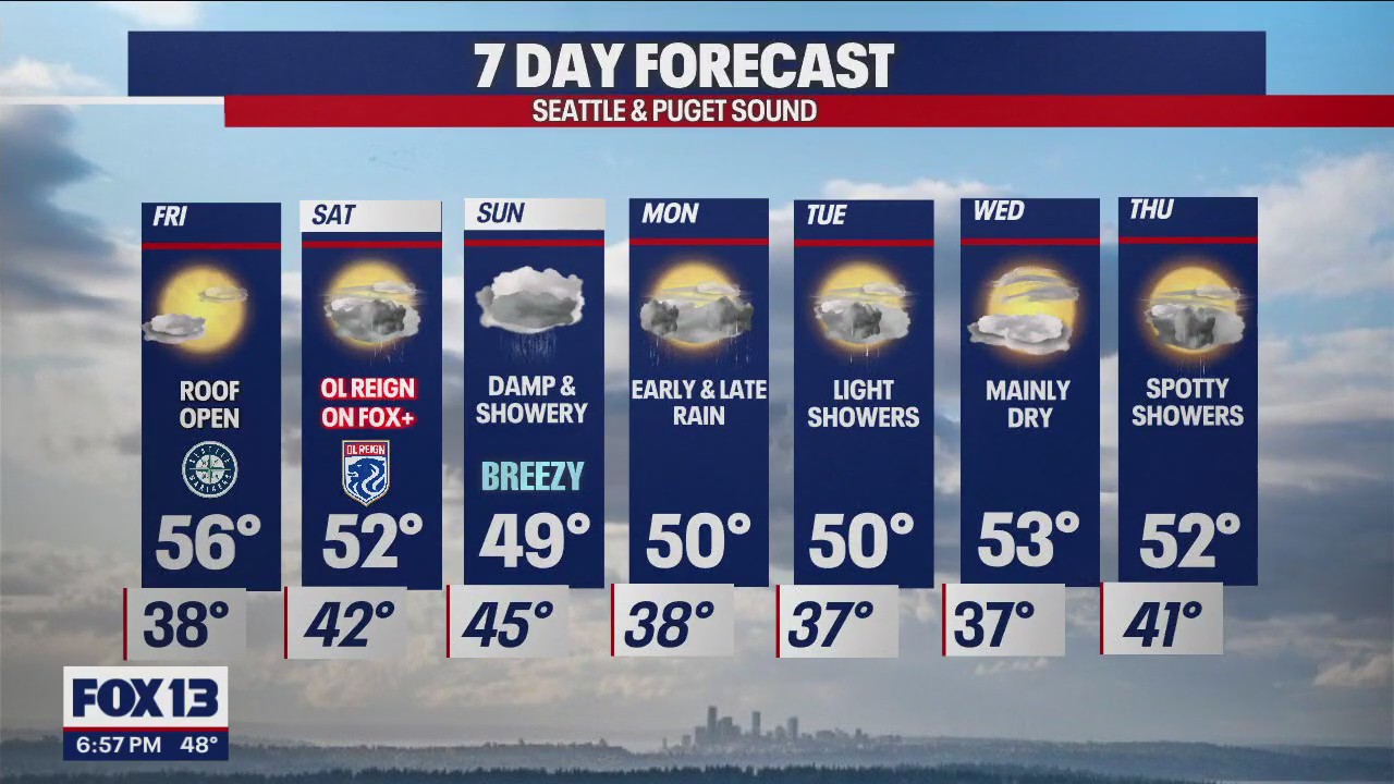 Drier day Friday with temps in the upper 50s
