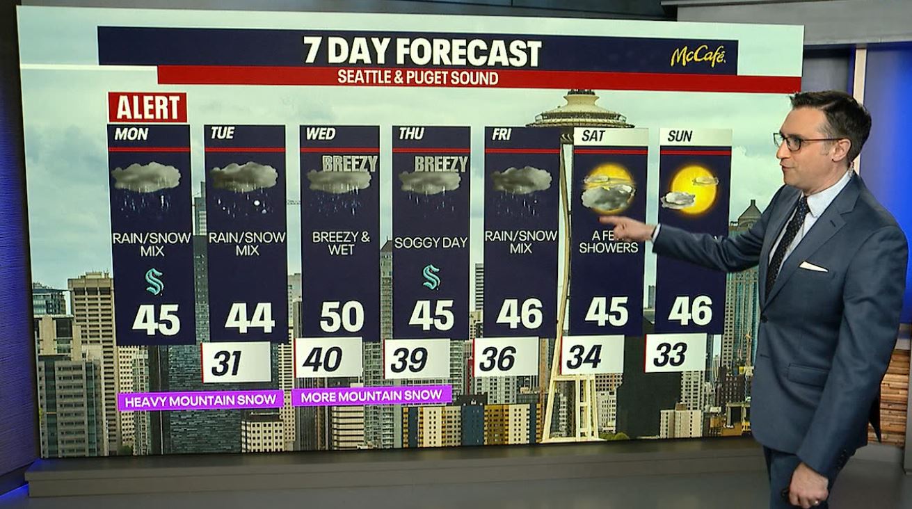 Seattle weather: Kicking off the workweek with heavy mountain snow