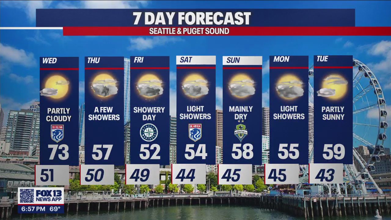Temps in the 70s for Wednesday before dropping again this week