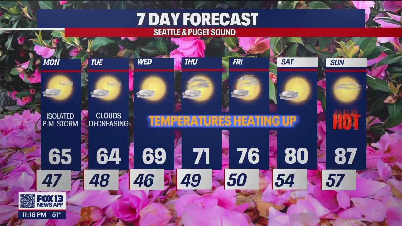 Temperatures back in the mid 60s