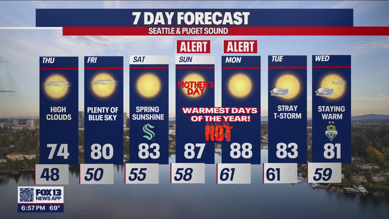 Hottest days of the year just around the corner