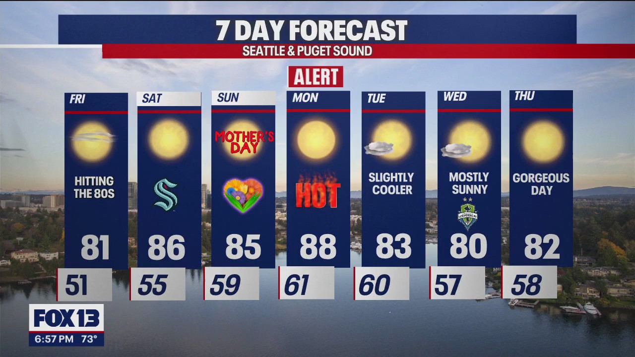 Temps in the 80s for the next week