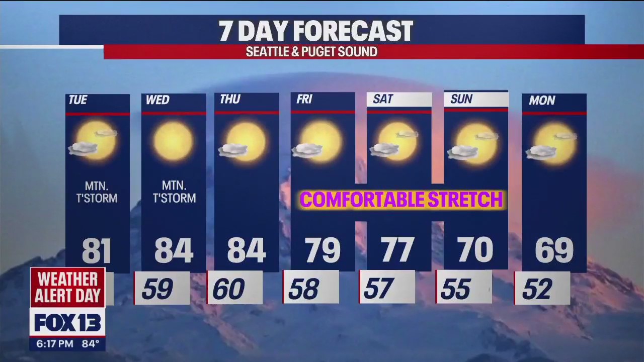 Temps in the 80s for another three days