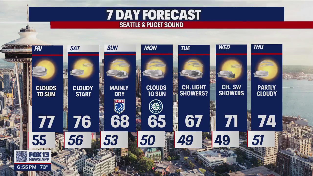 Temps cooling down a bit this weekend | FOX 13 Seattle