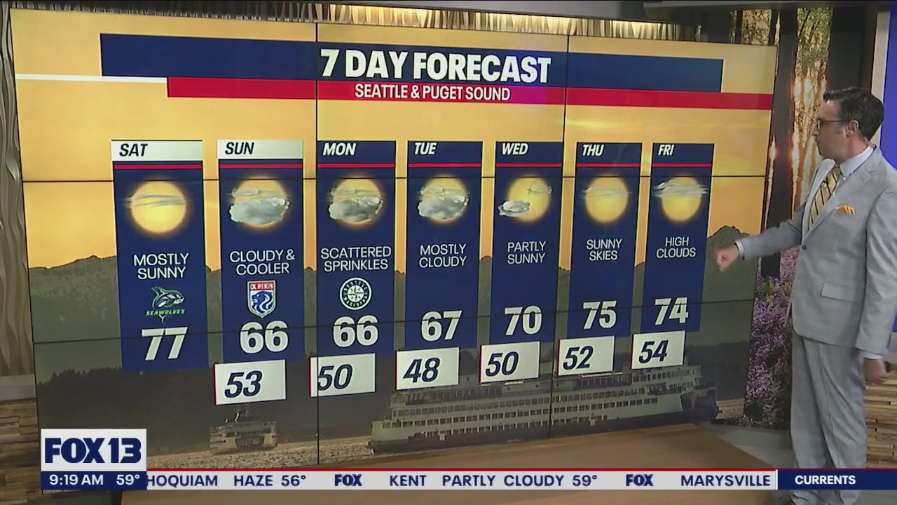 Mostly sunny weekend, cooler temps next week