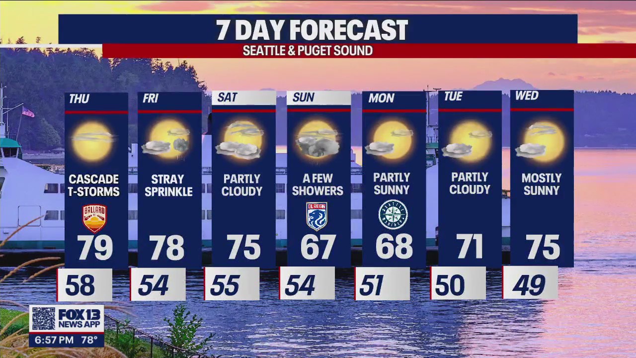 Temps starting to cool down Sunday