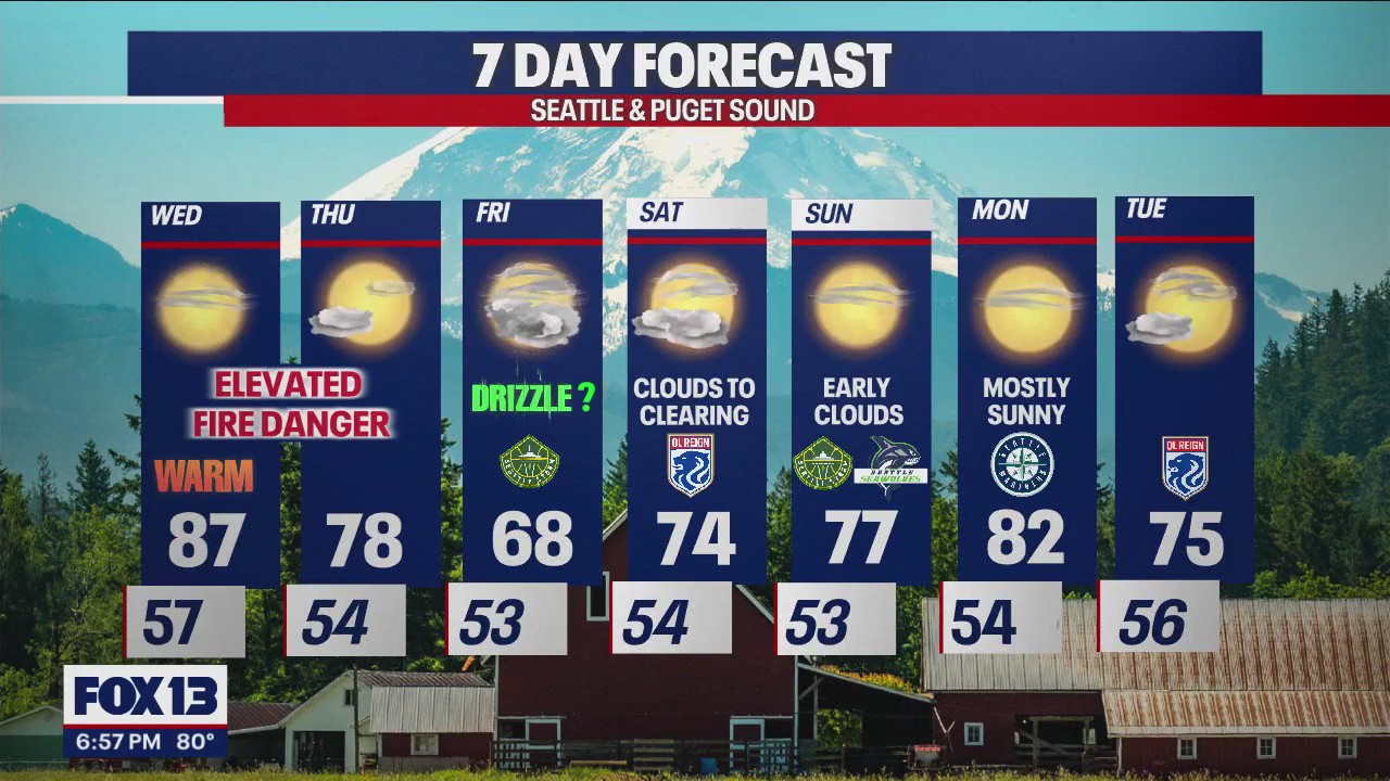 Warm and dry week ahead, with elevated fire danger