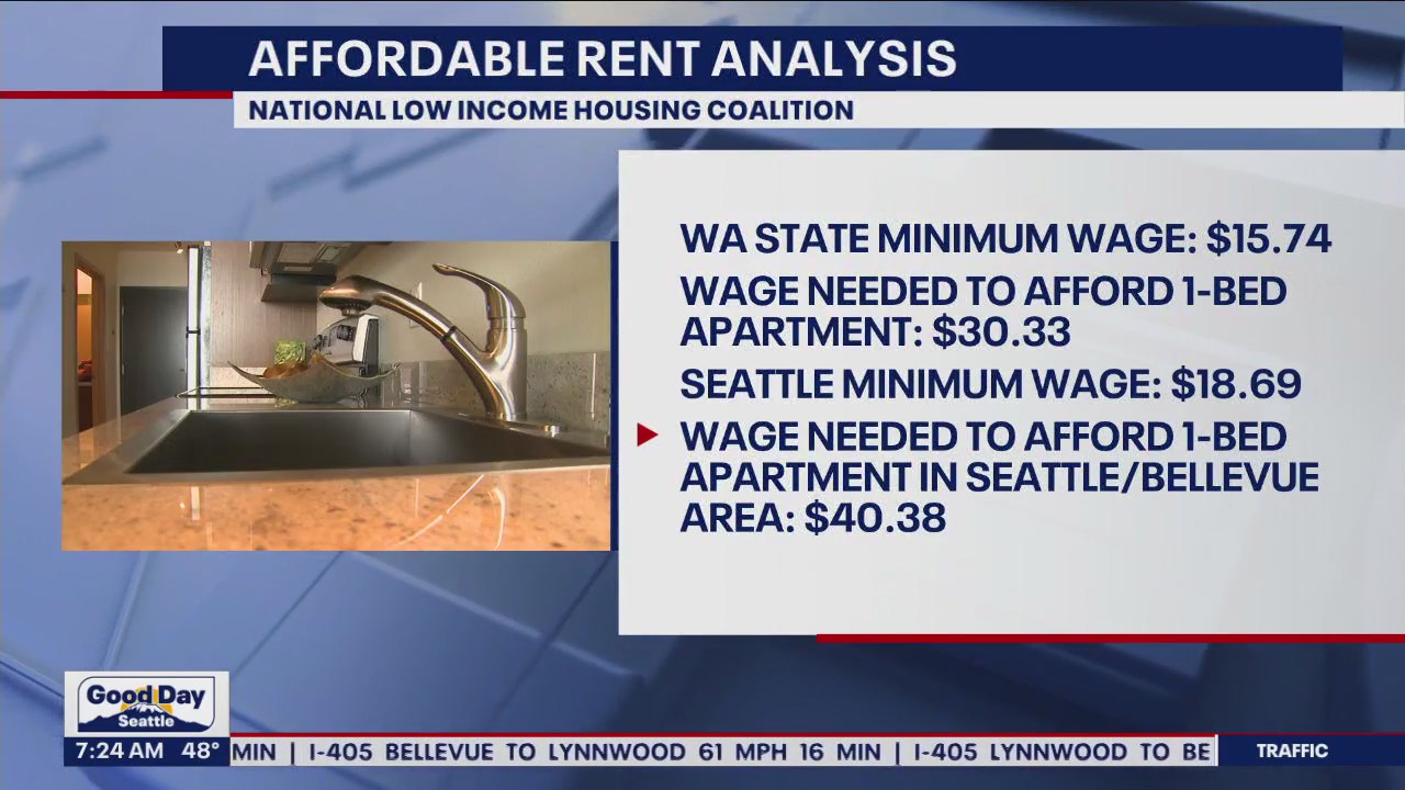 Affordable Rent Analysis