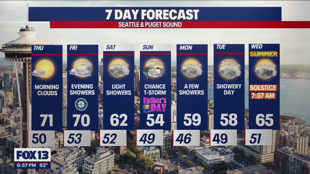 Temps dropping to upper 50s starting Sunday | FOX 13 Seattle