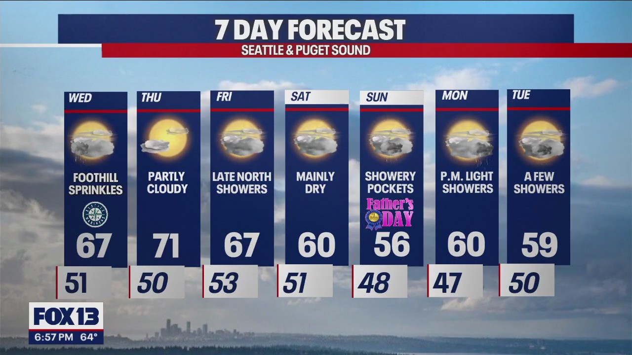 Temps in the upper 60s as rain returns this week | FOX 13 Seattle