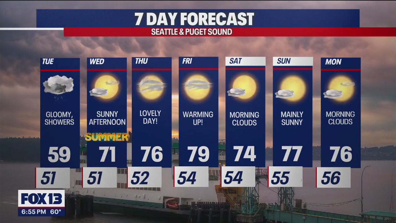Temps hitting 70 for the first day of summer | FOX 13 Seattle