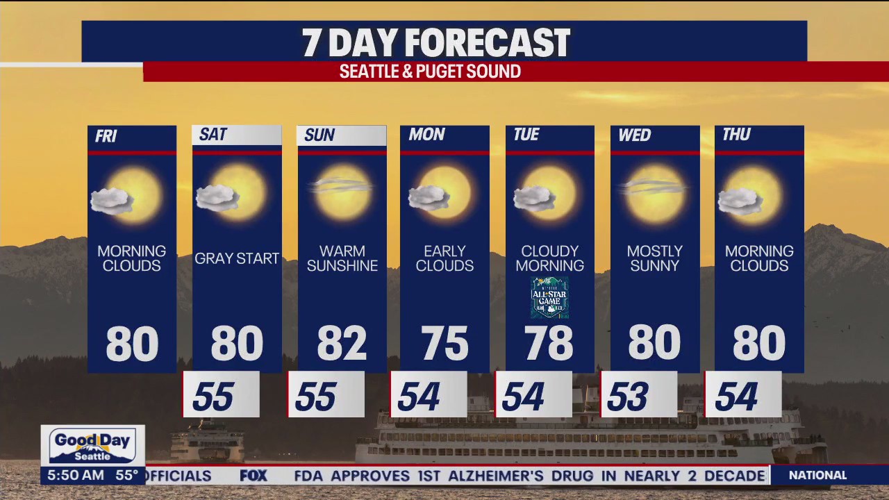 Friday temps fall into more comfortable zone across region