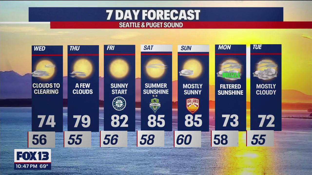 Temps in the mid to upper 70s to end out the week