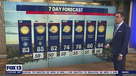 Plenty of sunshine, temps to spike into 80s
