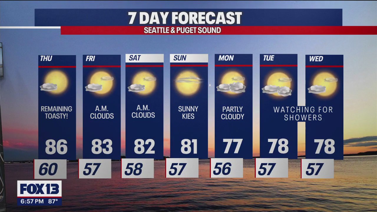 Last 9 p.m. sunset has passed for the year, but more sunny days ahead