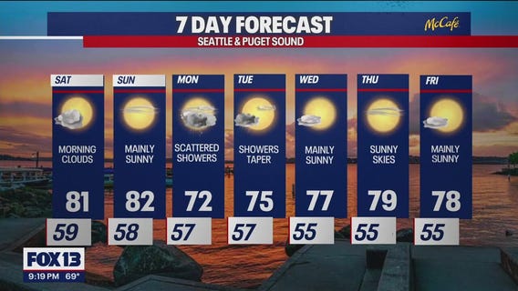 Scattered showers possible Monday