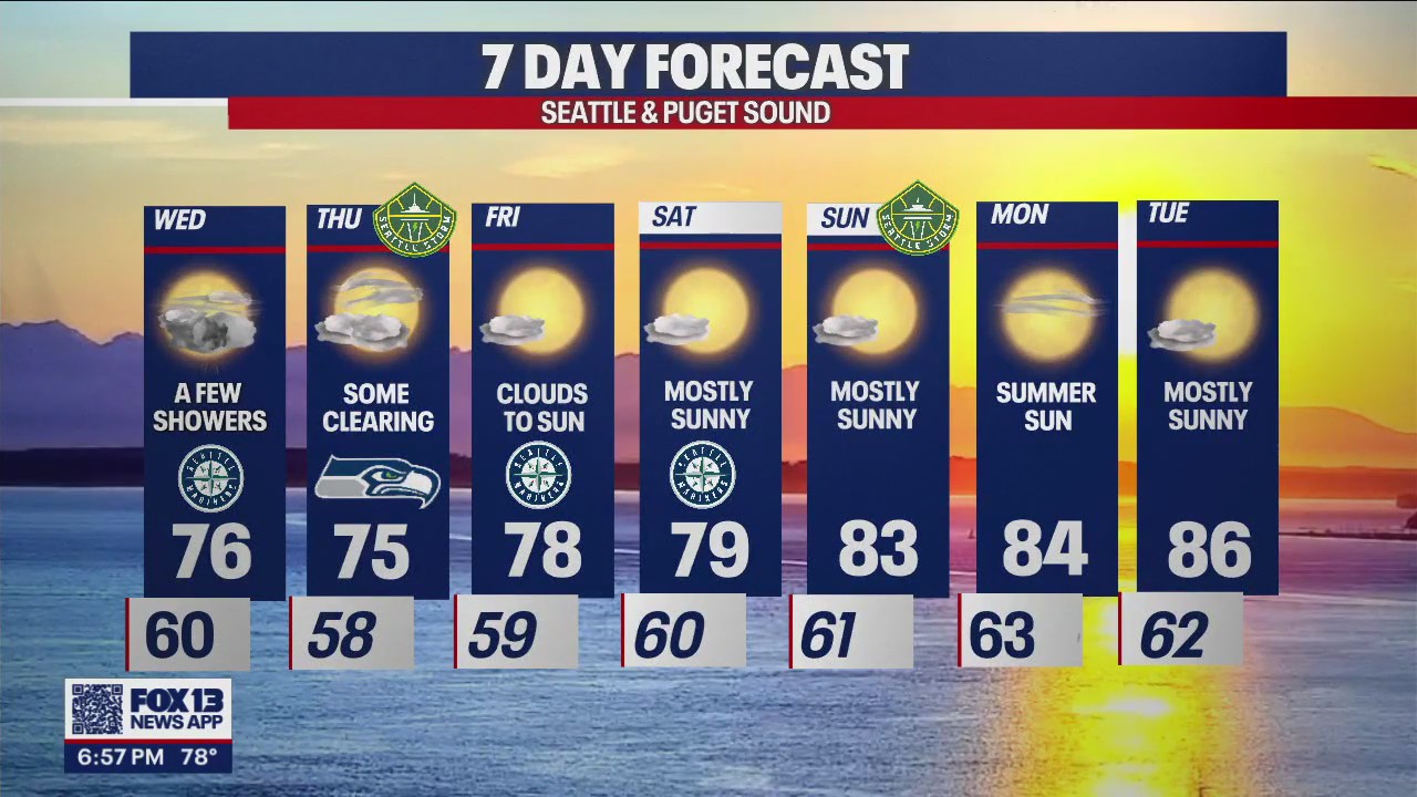 Clouds and rain finally clearing out Friday!