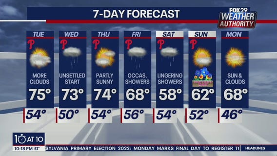 Weather Authority: 10 p.m. Monday forecast