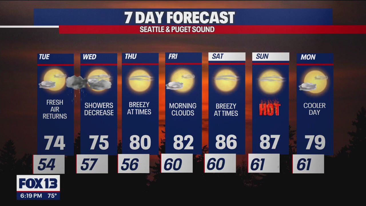 Fresher air, spotty showers coming in on Tuesday