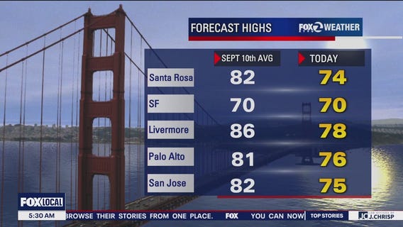 Cloudy, temps in the 70s