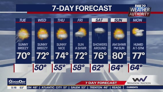 Weather Authority: 5 a.m. Tuesday forecast