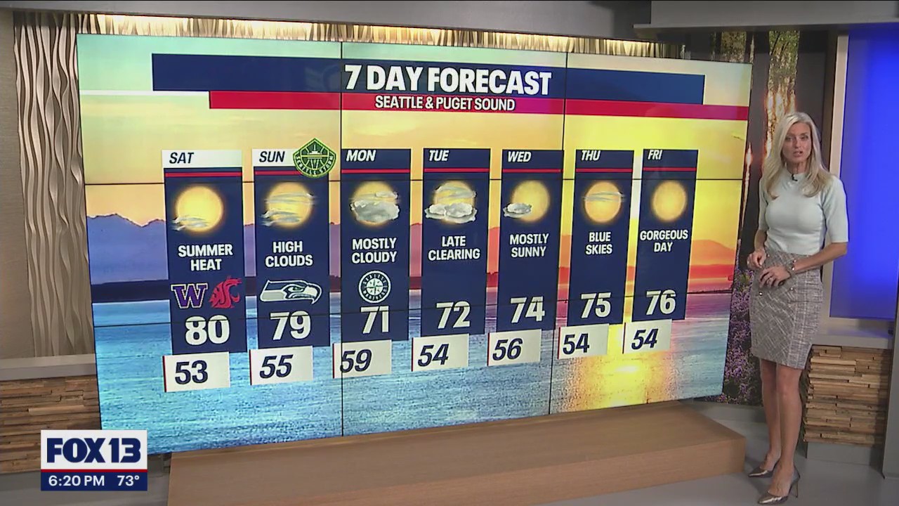 One 80-degree day before a slight cool-off