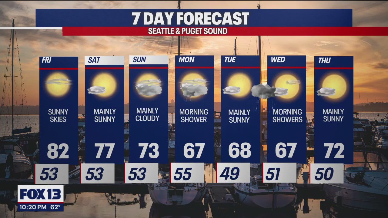 Warmer temps on Friday before a gradual cooldown