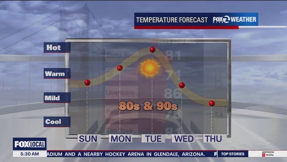 Temps 80s and 90s