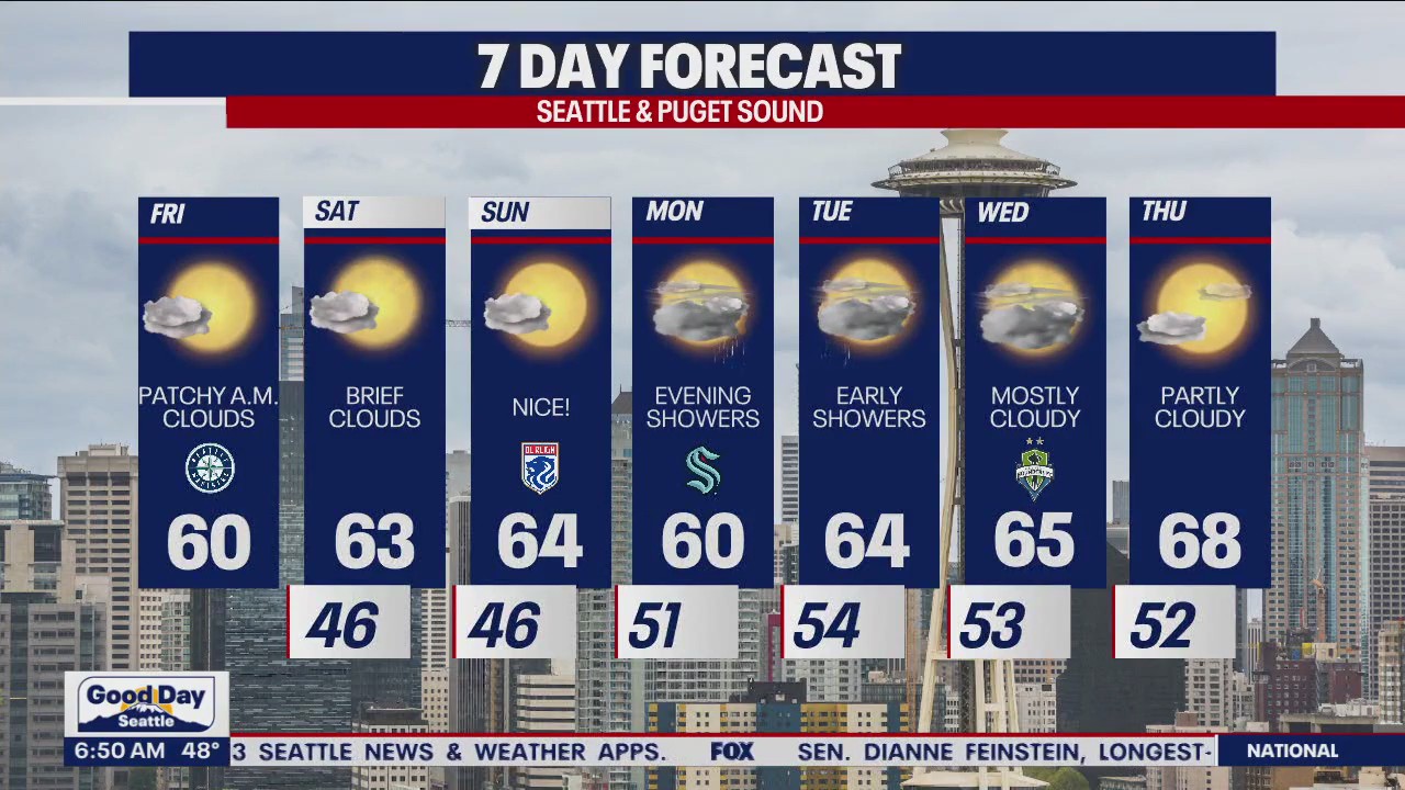 Weekend to start with temps in low 60s | FOX 13 Seattle