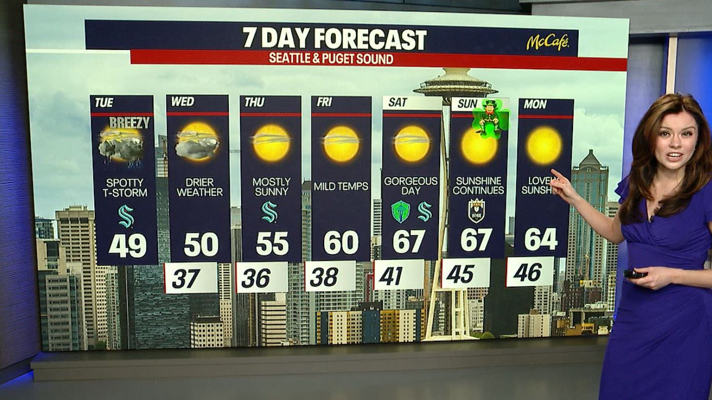 Seattle weather: Last day of rain, wind before drier weather rolls in