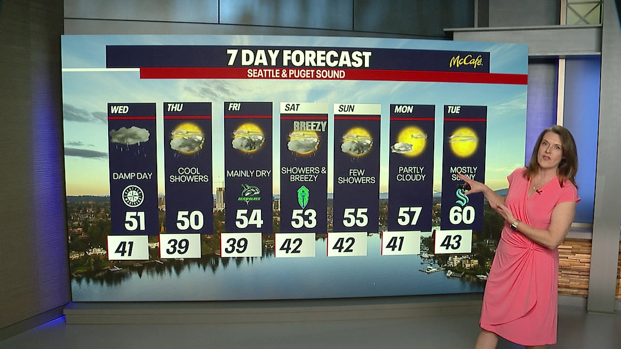 Rainy, breezy week ahead of us