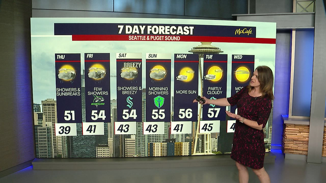 Sunny, dry weather returns early next week