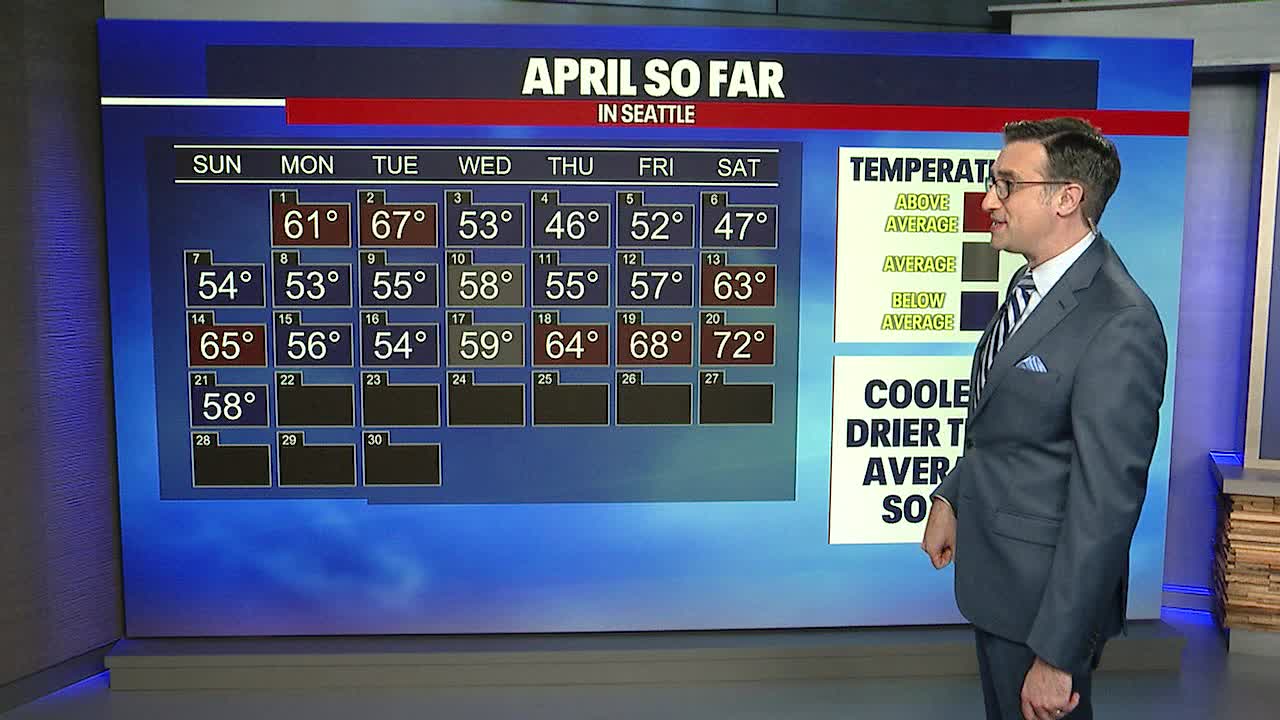Seattle weather: Warm temperatures before rain returns