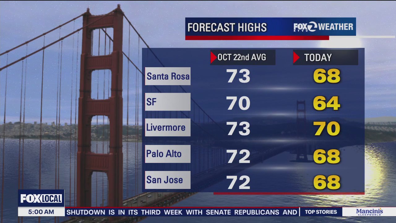 Temperatures cool, rain possible in the South Bay