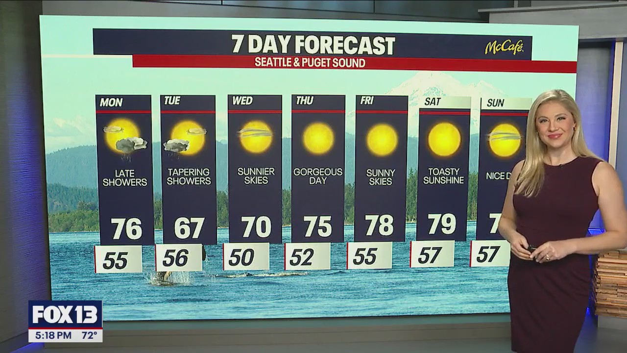 Sunshine and milder start Monday, afternoon showers