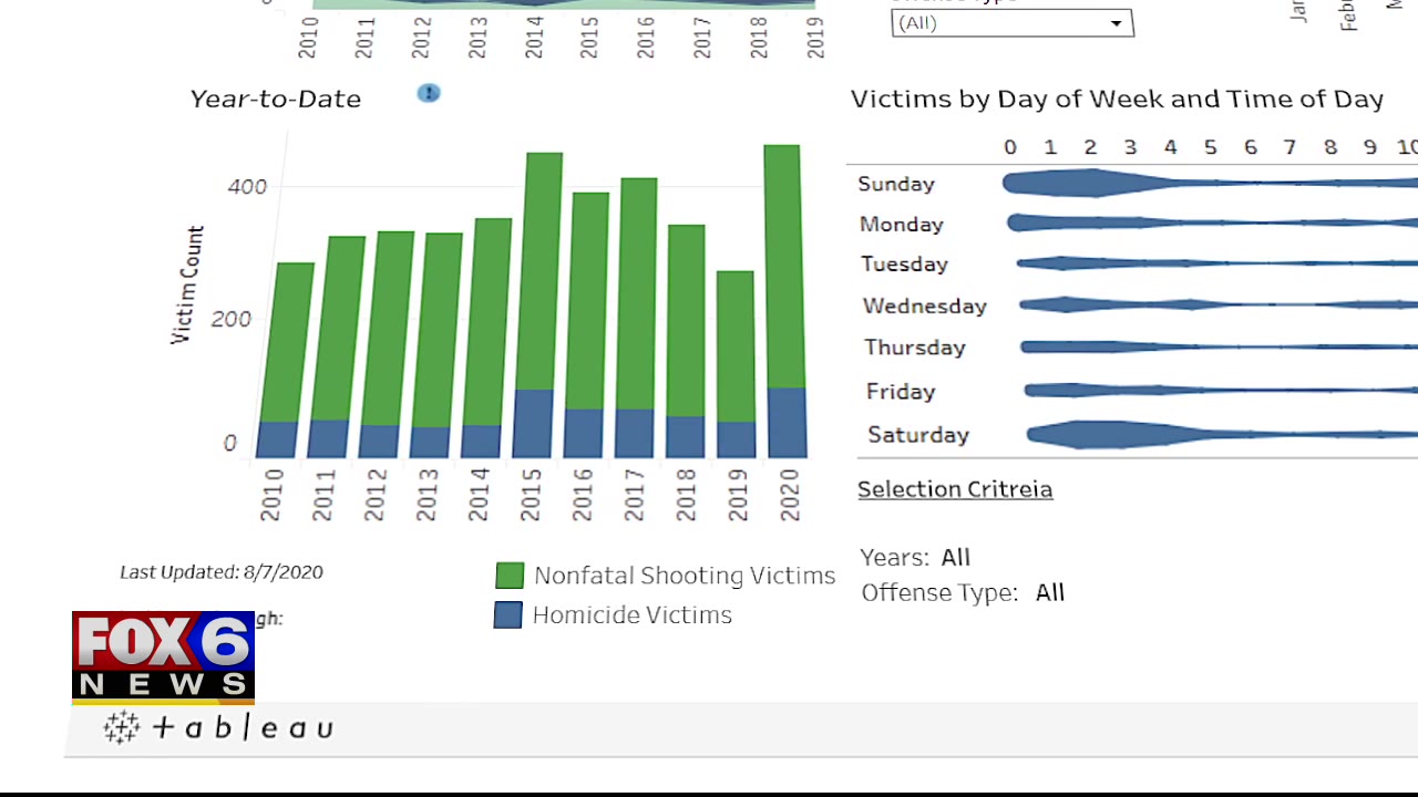 New interactive dashboards track violent crime in Milwaukee
