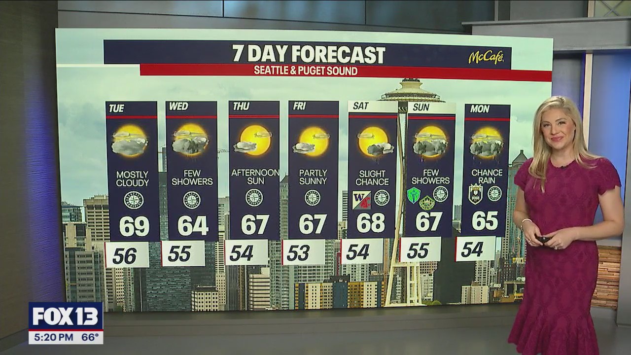 Mostly cloudy and cooler Tuesday, late showers return