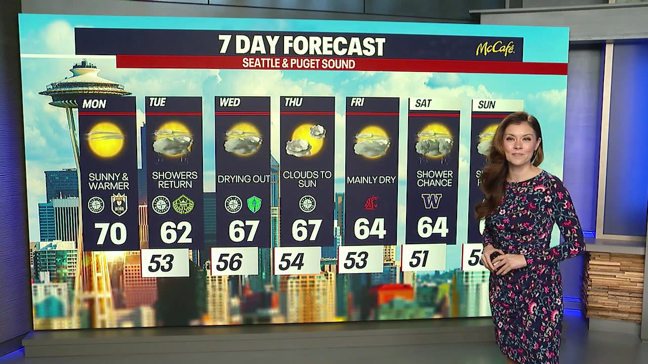 Sunshine, milder temperatures on Monday