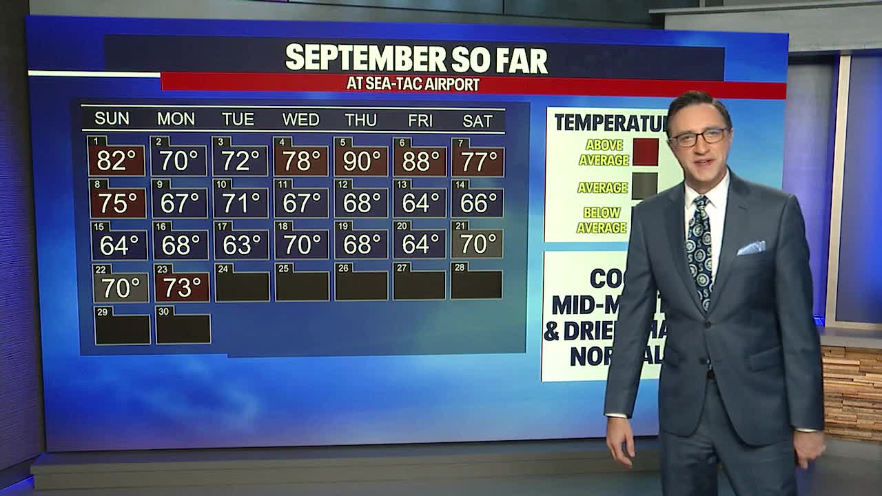 Warmer temps are back Tuesday before rain returns Wednesday