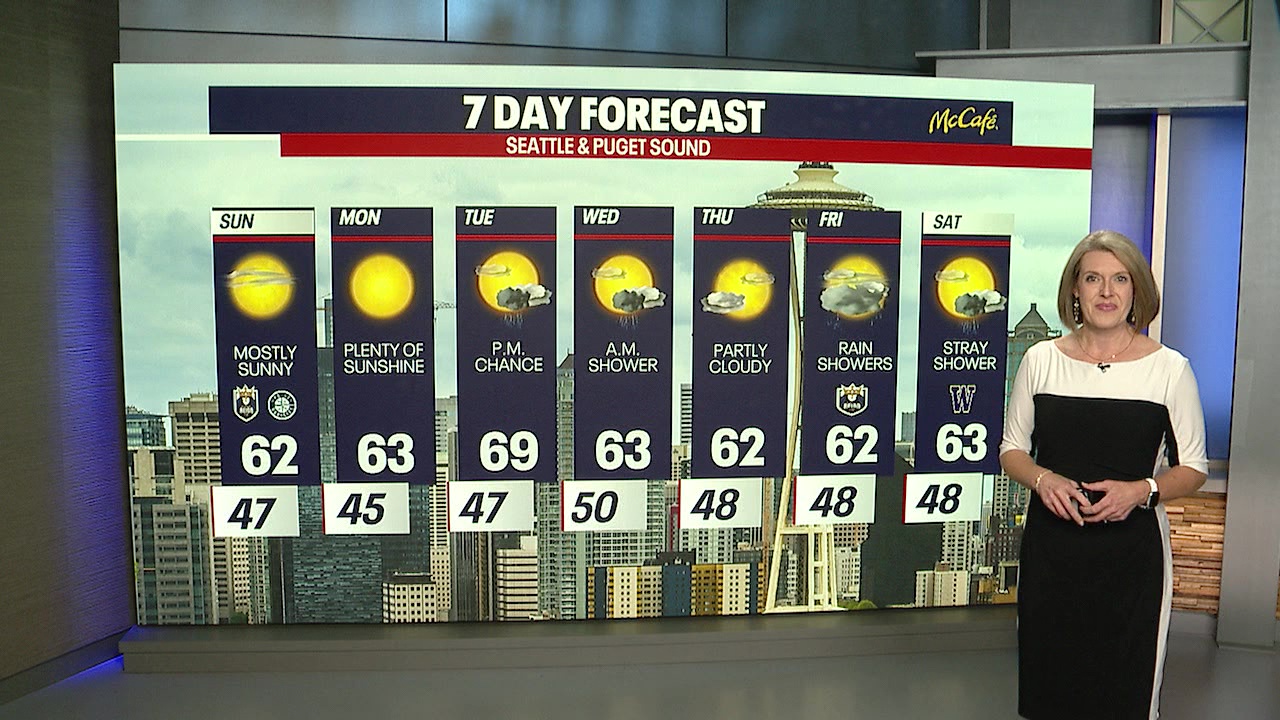 Seattle weather: Sunny weekend finish, rain chances rise next week