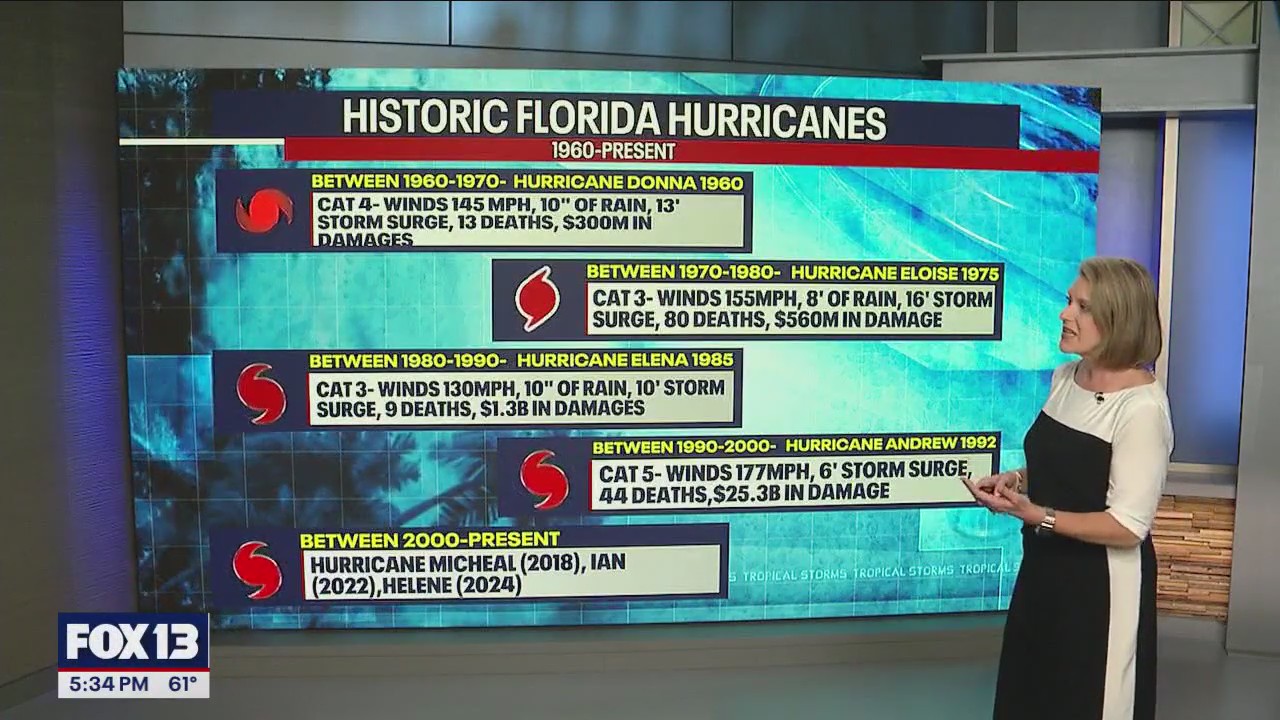 Comparing Hurricane Milton to past decades of major storms