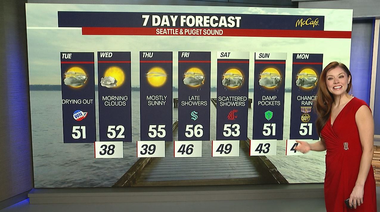 Seattle weather: Drying out on Election Day | FOX 13 Seattle
