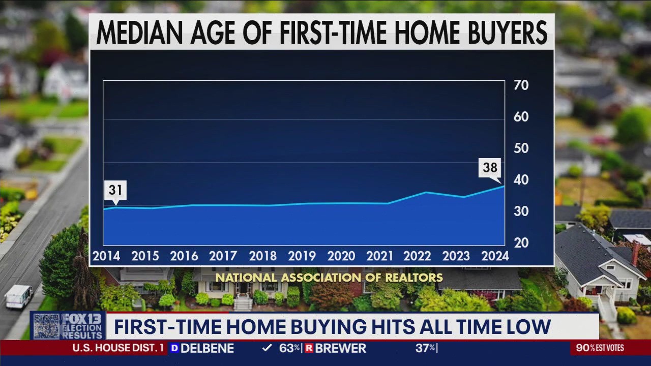 First-time home buying hits all time low | FOX 13 Seattle