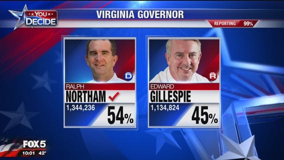 Virginia Governor Election: Ralph Northam defeats Ed Gillespie