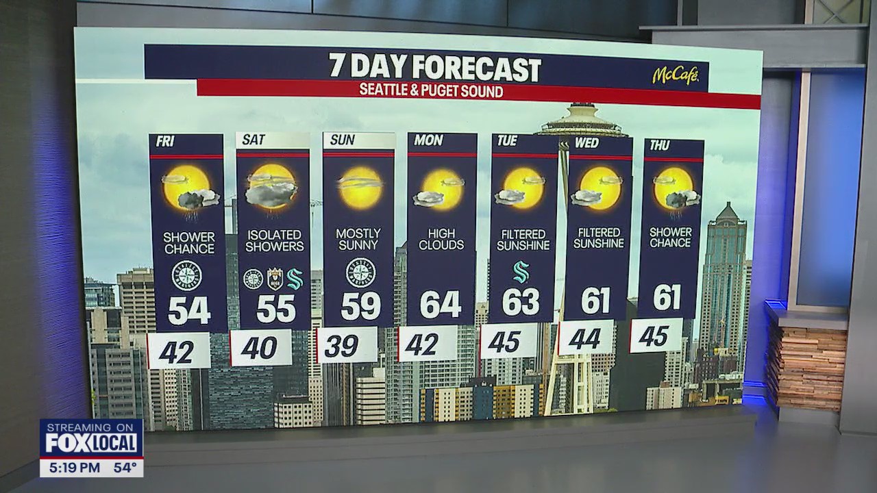 Scattered showers clear out into the weekend