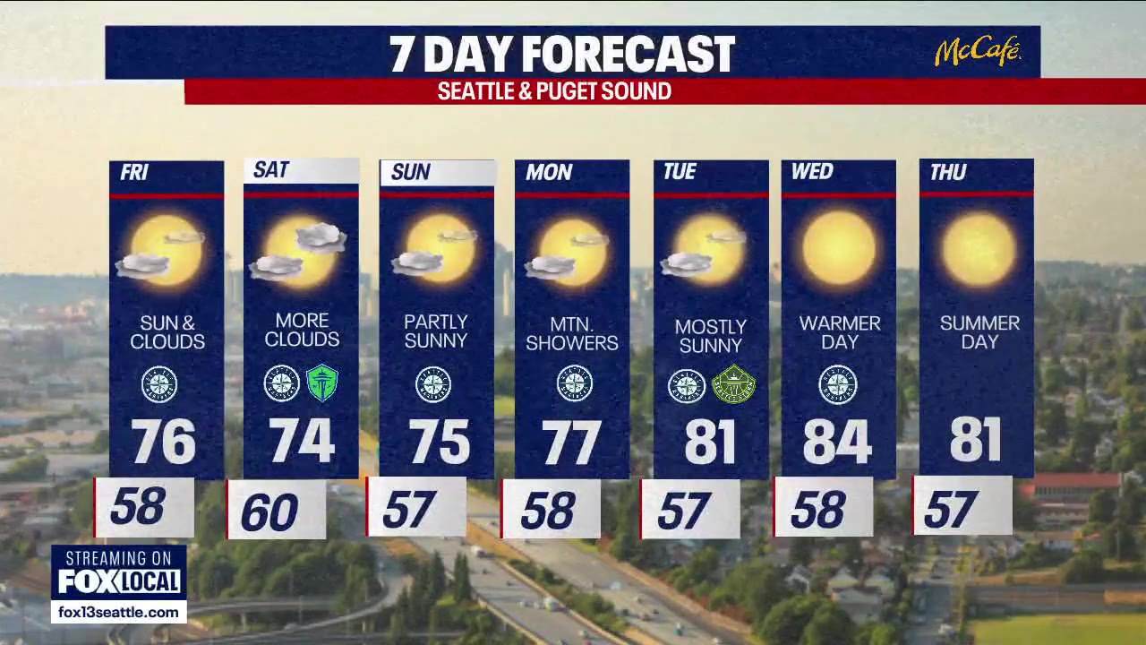 Seattle weather: cooler and cloudy end to the week | FOX 13 Seattle