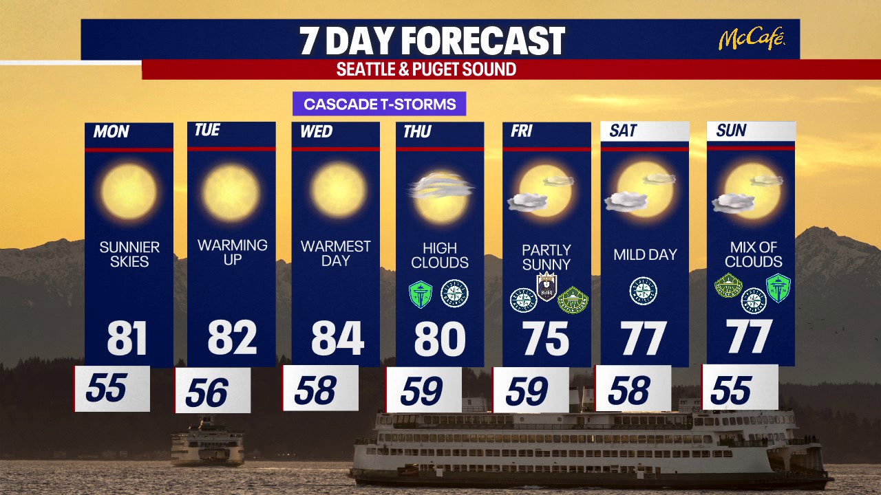 Seattle weather: warm work week forecast
